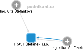 TRAST Štefánek s.r.o. - náhled vizuálního zobrazení vztahů obchodního rejstříku