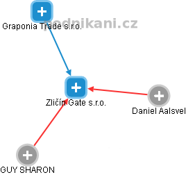 Zličín Gate s.r.o. - náhled vizuálního zobrazení vztahů obchodního rejstříku