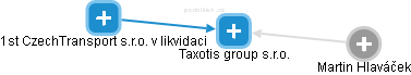 Taxotis group s.r.o. - náhled vizuálního zobrazení vztahů obchodního rejstříku