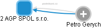 2 AGP SPOL s.r.o. - náhled vizuálního zobrazení vztahů obchodního rejstříku