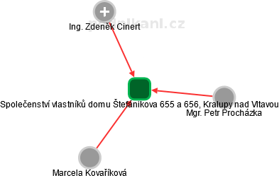 Společenství vlastníků domu Štefánikova 655 a 656, Kralupy nad Vltavou - náhled vizuálního zobrazení vztahů obchodního rejstříku