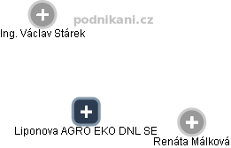 Liponova AGRO EKO DNL SE - náhled vizuálního zobrazení vztahů obchodního rejstříku