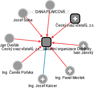 Český svaz včelařů, z.s., základní organizace Drevníky - náhled vizuálního zobrazení vztahů obchodního rejstříku