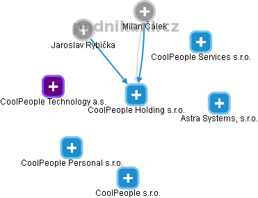 CoolPeople Holding s.r.o. - náhled vizuálního zobrazení vztahů obchodního rejstříku