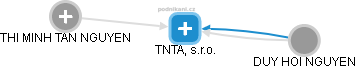 TNTA, s.r.o. - náhled vizuálního zobrazení vztahů obchodního rejstříku