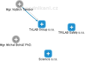 TRILAB Group s.r.o. - náhled vizuálního zobrazení vztahů obchodního rejstříku