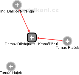 Domov Důstojnost - Kroměříž z.ú. - náhled vizuálního zobrazení vztahů obchodního rejstříku