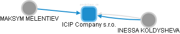 ICIP Company s.r.o. - náhled vizuálního zobrazení vztahů obchodního rejstříku