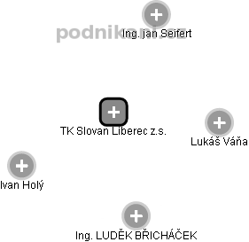 TK Slovan Liberec z.s. - náhled vizuálního zobrazení vztahů obchodního rejstříku