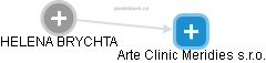 Arte Clinic Meridies s.r.o. - náhled vizuálního zobrazení vztahů obchodního rejstříku