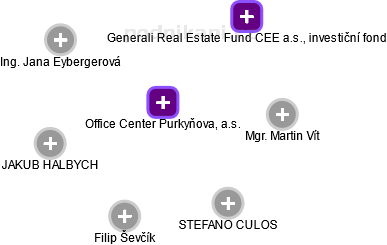 Office Center Purkyňova, a.s. - náhled vizuálního zobrazení vztahů obchodního rejstříku