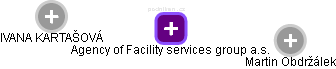 Agency of Facility services group a.s. - náhled vizuálního zobrazení vztahů obchodního rejstříku