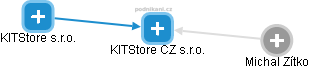 KITStore CZ s.r.o. - náhled vizuálního zobrazení vztahů obchodního rejstříku