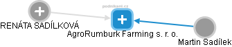 AgroRumburk Farming s. r. o. - náhled vizuálního zobrazení vztahů obchodního rejstříku