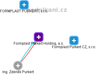Formplast Purkert Holding, a.s. - náhled vizuálního zobrazení vztahů obchodního rejstříku