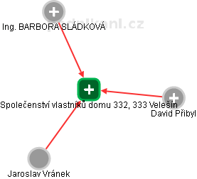 Společenství vlastníků domu 332, 333 Velešín - náhled vizuálního zobrazení vztahů obchodního rejstříku