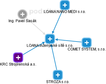 LOANA inženýrské sítě s.r.o. - náhled vizuálního zobrazení vztahů obchodního rejstříku