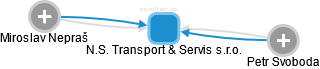 N.S. Transport & Servis s.r.o. - náhled vizuálního zobrazení vztahů obchodního rejstříku