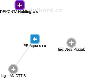 IPR Aqua s.r.o. - náhled vizuálního zobrazení vztahů obchodního rejstříku
