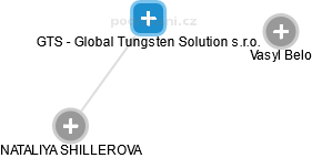 GTS - Global Tungsten Solution s.r.o. - náhled vizuálního zobrazení vztahů obchodního rejstříku