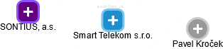 Smart Telekom s.r.o. - náhled vizuálního zobrazení vztahů obchodního rejstříku