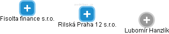 Rilská Praha 12 s.r.o. - náhled vizuálního zobrazení vztahů obchodního rejstříku