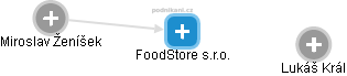 FoodStore s.r.o. - náhled vizuálního zobrazení vztahů obchodního rejstříku