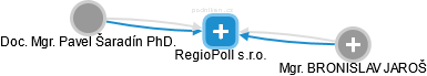 RegioPoll s.r.o. - náhled vizuálního zobrazení vztahů obchodního rejstříku