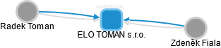 ELO TOMAN s.r.o. - náhled vizuálního zobrazení vztahů obchodního rejstříku