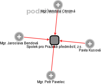 Spolek pro Pražské předměstí, z.s. - náhled vizuálního zobrazení vztahů obchodního rejstříku