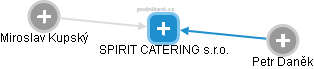 SPIRIT CATERING s.r.o. - náhled vizuálního zobrazení vztahů obchodního rejstříku