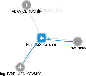 PlasmaSolve s.r.o. - náhled vizuálního zobrazení vztahů obchodního rejstříku