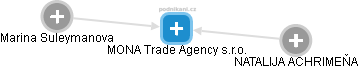 MONA Trade Agency s.r.o. - náhled vizuálního zobrazení vztahů obchodního rejstříku