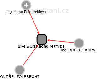 Bike & Ski Racing Team z.s. - náhled vizuálního zobrazení vztahů obchodního rejstříku