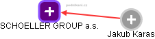 SCHOELLER GROUP a.s. - náhled vizuálního zobrazení vztahů obchodního rejstříku