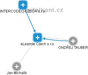 eLearnie Czech s.r.o. - náhled vizuálního zobrazení vztahů obchodního rejstříku