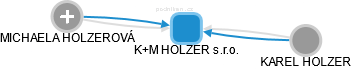 K+M HOLZER s.r.o. - náhled vizuálního zobrazení vztahů obchodního rejstříku