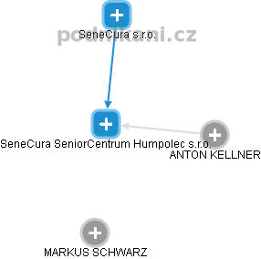 SeneCura SeniorCentrum Humpolec s.r.o. - náhled vizuálního zobrazení vztahů obchodního rejstříku