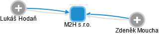 M2H s.r.o. - náhled vizuálního zobrazení vztahů obchodního rejstříku