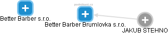 Better Barber Brumlovka s.r.o. - náhled vizuálního zobrazení vztahů obchodního rejstříku