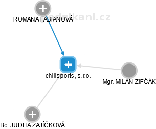 chillsports, s.r.o. - náhled vizuálního zobrazení vztahů obchodního rejstříku