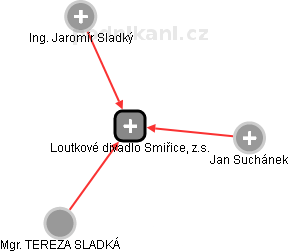Loutkové divadlo Smiřice, z.s. - náhled vizuálního zobrazení vztahů obchodního rejstříku