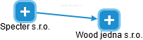 Wood jedna s.r.o. - náhled vizuálního zobrazení vztahů obchodního rejstříku