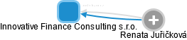 Innovative Finance Consulting s.r.o. - náhled vizuálního zobrazení vztahů obchodního rejstříku