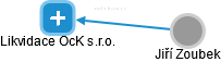 Likvidace OcK s.r.o. - náhled vizuálního zobrazení vztahů obchodního rejstříku