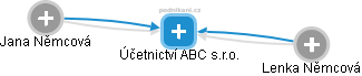 Účetnictví ABC s.r.o. - náhled vizuálního zobrazení vztahů obchodního rejstříku