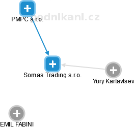 Somas Trading s.r.o. - náhled vizuálního zobrazení vztahů obchodního rejstříku