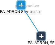 BALADRON Service s.r.o. - náhled vizuálního zobrazení vztahů obchodního rejstříku