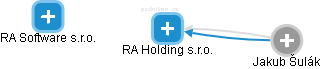 RA Holding s.r.o. - náhled vizuálního zobrazení vztahů obchodního rejstříku