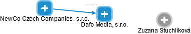 Dafo Media, s.r.o. - náhled vizuálního zobrazení vztahů obchodního rejstříku